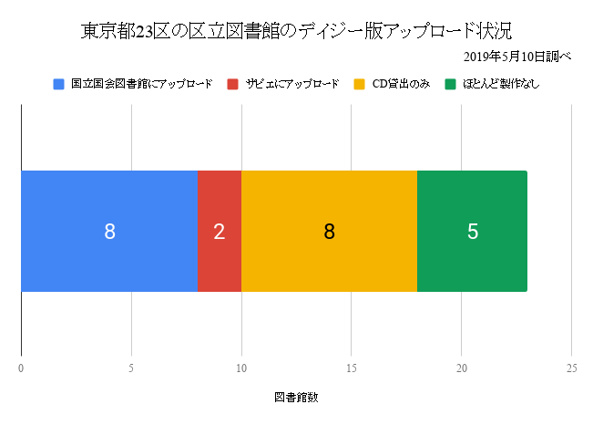 グラフ：東京都23区の区立図書館のデイジー版アップロード状況