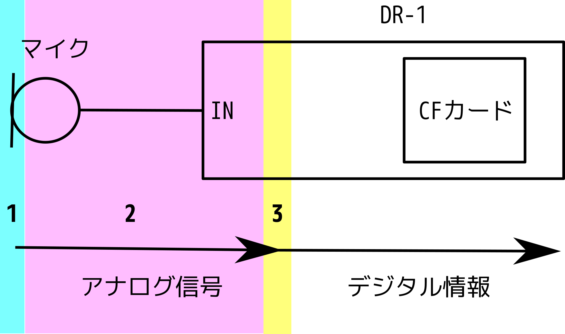 DR-1で録音する場合の接続形態。左のマイクから右のDR-1に線。DR-1内部にCFカード。図の下部に、左のマイクからDR-1の中ほどまで矢印、アナログ信号。矢印の開始点は番号1で水色、終点は番号3で黄色、その間全体は番号2でピンク色。アナログ信号の矢印終点からDR-1右端まで矢印、デジタル情報。