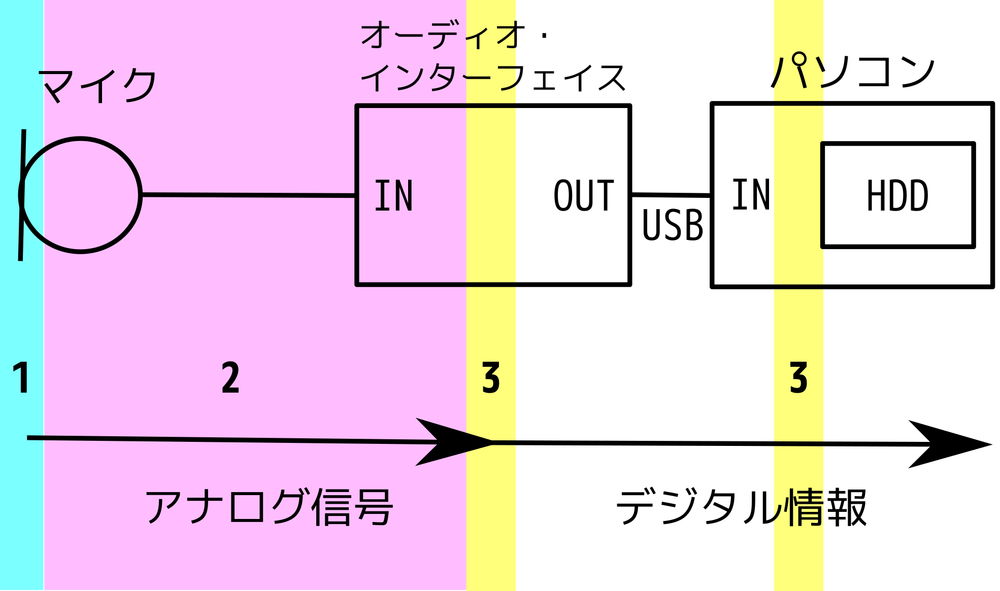 マイク、オーディオ・インターフェイス、パソコンで録音する場合の接続形態。左にマイク、中央にオーディオ・インターフェイス、右にパソコン、パソコン内部にHDD。マイクとインターフェイスは線で繋がり、インターフェイスとパソコンはUSBで接続。図の下部に、左のマイクからインターフェイスの中ほどまで矢印、アナログ信号。矢印の開始点は番号1で水色、終点は番号3で黄色、その間全体は番号2でピンク色。アナログ信号の矢印終点からパソコンの右端まで矢印、デジタル情報。パソコンの中央あたりにも番号3で黄色。