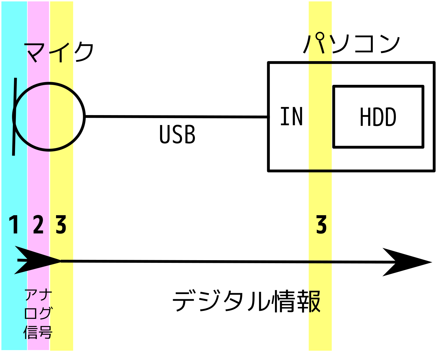 USBマイク、パソコンで録音する場合の接続形態。左にマイク、右にパソコン、パソコン内部にHDD。マイクとパソコンはUSBで接続。図の下部に、マイク左端からマイク中程まで矢印、アナログ信号。矢印の開始点は番号1で水色、終点は番号3で黄色、その間のごく狭い範囲は番号2でピンク色。アナログ信号の矢印終点からパソコンの右端まで矢印、デジタル情報。パソコンの中央あたりにも番号3で黄色。